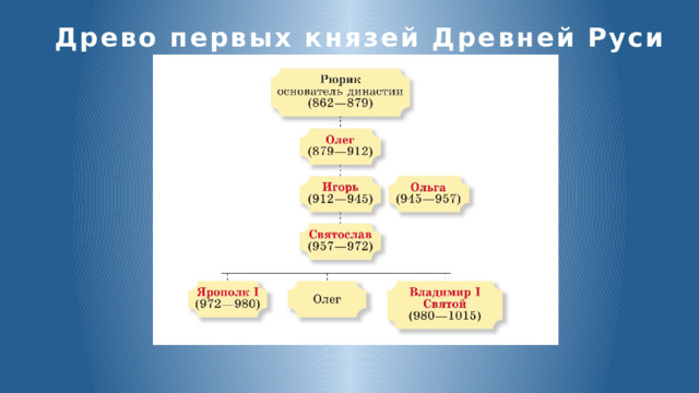 Древо первых князей Древней Руси 