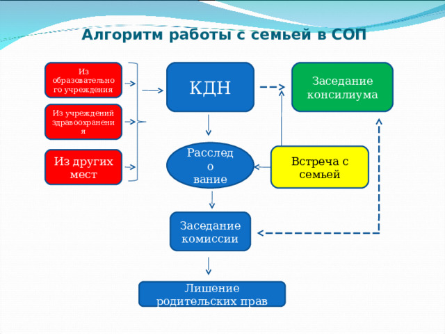 Алгоритм работы с семьей в СОП Из образовательного учреждения КДН Заседание консилиума Из учреждений здравоохранения Расследо вание Встреча с семьей Из других мест Заседание комиссии Лишение родительских прав 