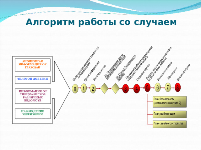 Алгоритм работы со случаем АНОНИМНАЯ ИНФОРМАЦИЯ ОТ ГРАЖДАН ТЕЛЕФОН ДОВЕРИЯ ИНФОРМАЦИЯ ОТ СПЕЦИАЛИСТОВ РАЗЛИЧНЫХ ВЕДОМСТВ НАБЛЮДЕНИЕ ТЕРРИТОРИИ 