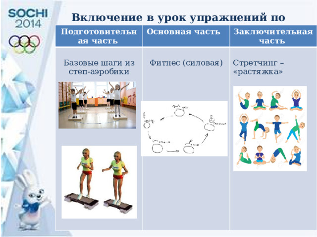 Включение в урок упражнений по аэробике Подготовительная часть Основная часть Заключительная часть Базовые шаги из степ-аэробики Фитнес (силовая) Стретчинг – «растяжка» 