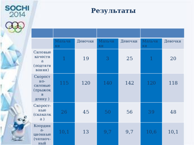 Результаты Мальчики Силовые качества (подтягивания) Девочки Скоростно-силовые (прыжок в длину ) Мальчики 1 Скорост-ные (скакалка ) Девочки 19 Координа-ционные (челноч-ный бег ) 115 3 Мальчики 120 26 Девочки 25 45 10,1 140 1 13 142 50 20 56 9,7 120 118 39 9,7 48 10,6 10,1 