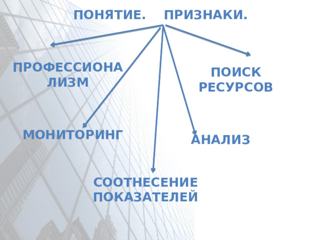 Понятие. признаки.  Профессионализм  Поиск ресурсов мониторинг  анализ  Соотнесение показателей