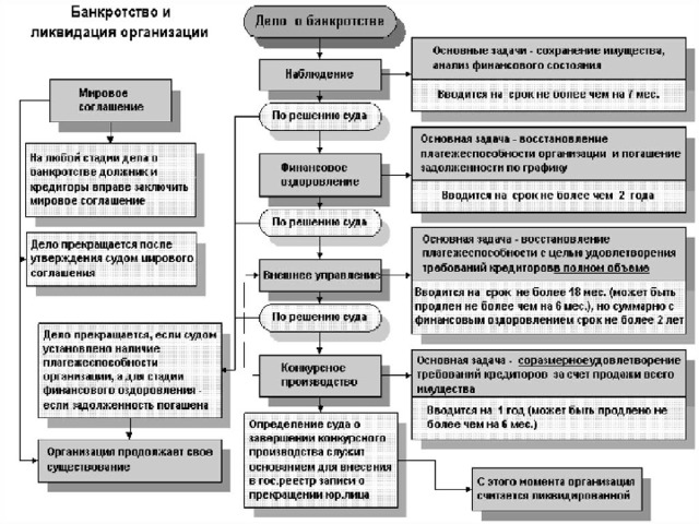 Процедуры банкротства Наблюдение Финансовое оздоровление Конкурсное производство Внешнее управление Мировое соглашение применяемая к должнику в целях обеспечения сохранности имущества должника, проведения анализа финансового состояния должника, составления реестра требований кредиторов и проведения первого собрания кредиторов. применяемая на любой стадии рассмотрения дела о банкротстве в целях прекращения производства по делу о банкротстве путем достижения соглашения между должником и кредиторами. применяемая к должнику в целях восстановления его платежеспособности и погашения задолженности перед всеми кредиторами применяемая к должнику в целях восстановления его платежеспособности. применяемая к должнику, признанному банкротом, в целях соразмерного удовлетворения требований кредиторов 