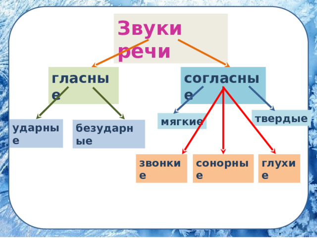 Звуки речи гласные согласные твердые мягкие ударные безударные глухие сонорные звонкие 