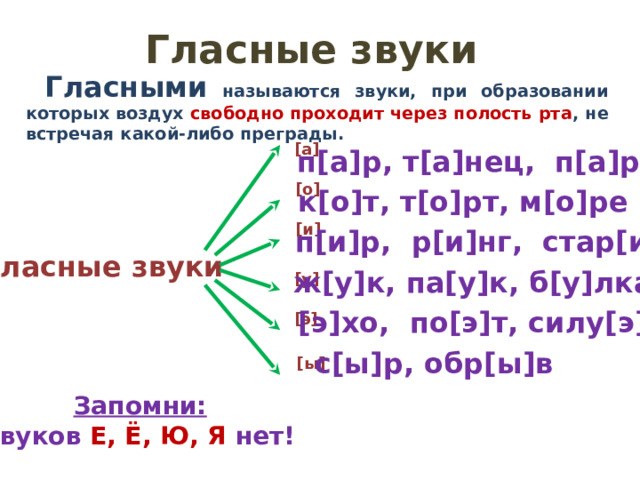 Гласные звуки Гласными называются звуки, при образовании которых воздух свободно проходит через полость рта , не встречая какой-либо преграды. [а] п[а]р, т[а]нец, п[а]рк [о] к[о]т, т[о]рт, м[о]ре [и] п[и]р, р[и]нг, стар[и]к Гласные звуки ж[у]к, па[у]к, б[у]лка [у] [э]хо, по[э]т, силу[э]т [э] с[ы]р, обр[ы]в [ы] Запомни: звуков  Е, Ё, Ю, Я нет! 