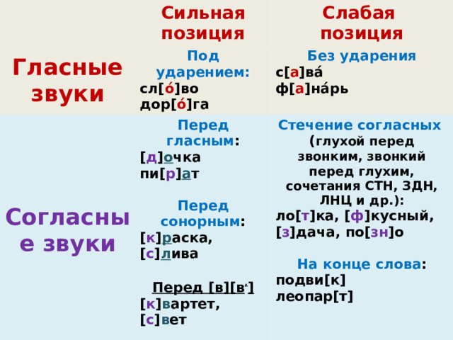 Сильная позиция Гласные звуки Под ударением: Слабая Согласные звуки позиция сл[ ó ]во Без ударения Перед гласным : [ д ] о чка с[ а ]вá Стечение согласных дор[ ó ]га ф[ а ]нáрь пи[ р ] а т ( глухой перед звонким, звонкий перед глухим, сочетания СТН, ЗДН, ЛНЦ и др.): ло[ т ]ка, [ ф ]кусный, [ з ]дача, по[ зн ]о   Перед сонорным : [ к ] р аска, [ с ] л ива На конце слова :  подви[к] Перед [в][в , ] леопар[т] [ к ] в артет, [ с ] в ет 