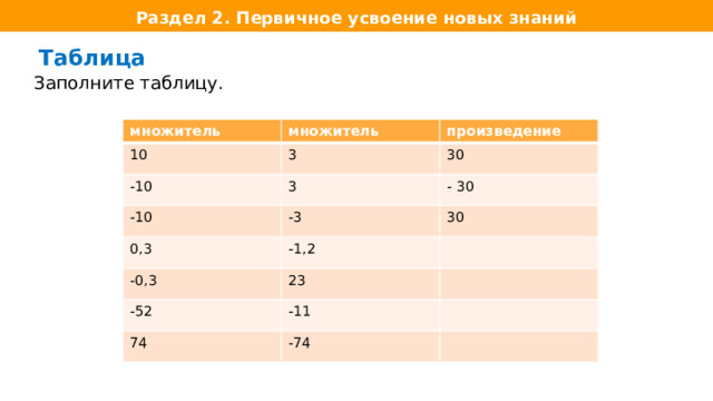 Раздел 2. Первичное усвоение новых знаний  Таблица Заполните таблицу. множитель множитель 10 произведение 3 -10 3 30 -10 0,3 -3 - 30 -1,2 30 -0,3 23 -52 -11 74 -74 В данном разделе представлена теория и практика по теме. Состоит из нескольких “слайдов” ( не путать со слайдами презентаций); слайд- это шаг, любой атомарный вид контента; Это может быть  - видео -объяснялка с заданием в приоритете; (Сценарий к видео оформляем в виде подробного документа , пример из математики или из географии ) Пример черновой раскадровки по географии в trello.  - объяснение теории на примерах с заданиями;  - блок- схема с заданиями,  - инфографика с заданиями;  - любой другой формат,- главное, помните о его цели :  пошаговое объяснение нового знания с примером и задачами к нему;   Лучше всего, когда основной формат данного блока урока- короткое видео, которое показывает причинную связь с проблемой.  Например,  Почему земля не круглая ?  Зачем мне знать , что такое парабола?  Как понять, какое расстояние от Земли до Луны?   