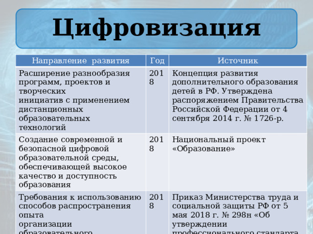 Цифровизация Направление развития Год Расширение разнообразия 2018 Создание современной и программ, проектов и творческих Источник безопасной цифровой образовательной среды, обеспечивающей высокое качество и доступность образования 2018 инициатив с применением Требования к использованию Концепция развития дополнительного образования детей в РФ. Утверждена распоряжением Правительства Российской Федерации от 4 сентября 2014 г. № 1726-р. 2018 способов распространения опыта Национальный проект «Образование» дистанционных образовательных организации образовательного технологий Приказ Министерства труда и социальной защиты РФ от 5 мая 2018 г. № 298н «Об утверждении профессионального стандарта «Педагог дополнительного образования детей и взрослых» процесса с применением ИКТ 