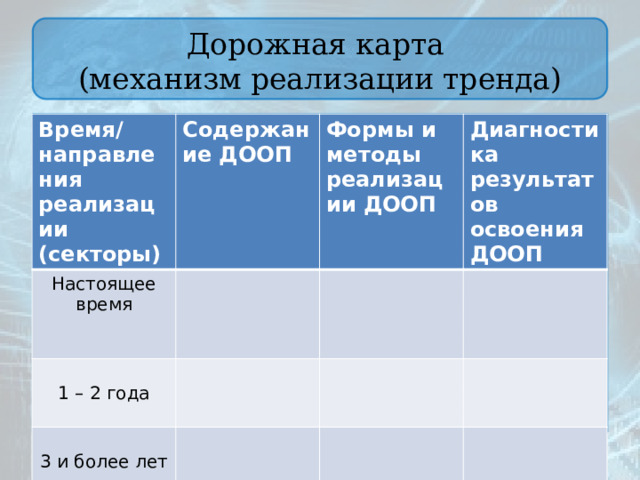 Дорожная карта  (механизм реализации тренда) Время/ направления реализации (секторы) Содержание ДООП Настоящее время Формы и методы реализации ДООП Диагностика результатов освоения ДООП 1 – 2 года 3 и более лет 