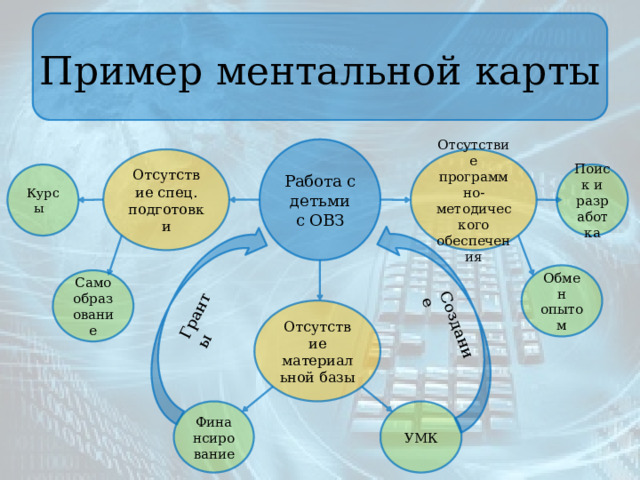 Создание Гранты Пример ментальной карты Работа с детьми с ОВЗ Отсутствие спец. подготовки Отсутствие программно-методического обеспечения Поиск и разработка Курсы Обмен опытом Самообразование Отсутствие материальной базы Финансирование УМК  
