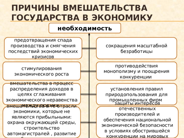 Причины вмешательства государства в экономику необходимость сокращения масштабной безработицы предотвращения спада производства и смягчения последствий экономических кризисов противодействия монополизму и поощрения конкуренции стимулирования экономического роста установления правил природопользования для промышленных фирм вмешательства в процесс распределения доходов в целях сглаживания экономического неравенства между людьми защиты интересов отечественных производителей и обеспечения национальной экономической безопасности в условиях обострившейся конкуренции на мировых рынках вмешательства в те отрасли экономики, которые не являются прибыльными: охрана окружающей среды, строительство автомагистралей , развитие образования и т.д. 