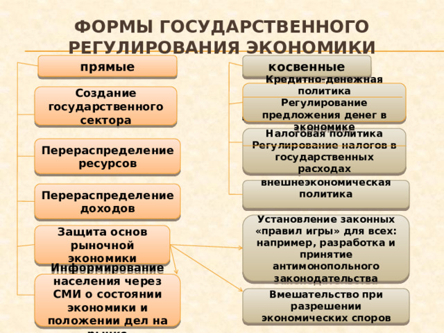 Формы государственного регулирования экономики прямые косвенные Кредитно-денежная политика Регулирование предложения денег в экономике Создание государственного сектора Налоговая политика Регулирование налогов в государственных расходах Перераспределение ресурсов внешнеэкономическая политика  Перераспределение доходов Установление законных «правил игры» для всех: например, разработка и принятие антимонопольного законодательства Защита основ рыночной экономики Информирование населения через СМИ о состоянии экономики и положении дел на рынке Вмешательство при разрешении экономических споров 