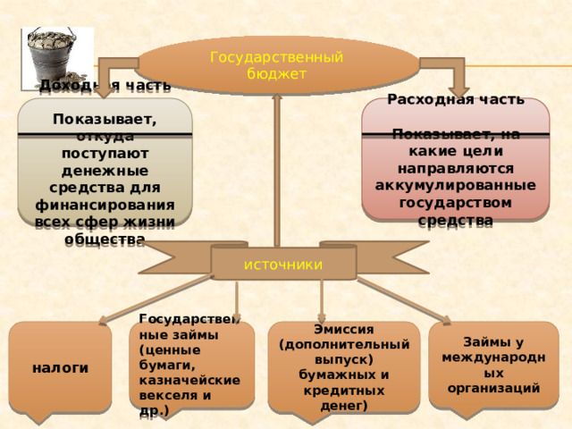 Государственный бюджет Расходная часть Доходная часть   Показывает, на какие цели направляются аккумулированные государством средства Показывает, откуда поступают денежные средства для финансирования всех сфер жизни общества источники налоги Эмиссия Займы у международных организаций Государственные займы (ценные бумаги, казначейские векселя и др.) (дополнительный выпуск) бумажных и кредитных денег) 
