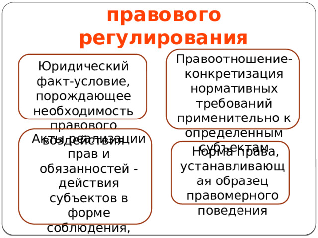 Элементы механизма правового регулирования Правоотношение-конкретизация нормативных требований применительно к определенным субъектам Юридический факт-условие, порождающее необходимость правового воздействия Акты реализации прав и обязанностей - действия субъектов в форме соблюдения, исполнения, использования и применения права  Норма права, устанавливающая образец правомерного поведения 