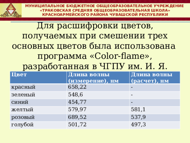 МУНИЦИПАЛЬНОЕ БЮДЖЕТНОЕ ОБЩЕОБРАЗОВАТЕЛЬНОЕ УЧРЕЖДЕНИЕ  «ТРАКОВСКАЯ СРЕДНЯЯ ОБЩЕОБРАЗОВАТЕЛЬНАЯ ШКОЛА» КРАСНОАРМЕЙСКОГО РАЙОНА ЧУВАШСКОЙ РЕСПУБЛИКИ Для расшифровки цветов, получаемых при смешении трех основных цветов была использована программа «Color-flame», разработанная в ЧГПУ им. И. Я. Яковлева. Программное средство дает следующие длины волн: Цвет красный Длина волны (измерение), нм зеленый Длина волны (расчет), нм 658,22 - синий 548,6 желтый - 454,77 розовый 579,97 - голубой 581,1 689,52 537,9 501,72 497,3 