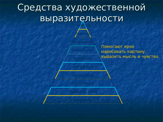 Средства художественной выразительности эпитет повтор сравнение Помогают ярко нарисовать картину, выразить мысль и чувство. аллегория антитеза метафора синекдоха гипербола Порядок слов инверсия Риторический вопрос 