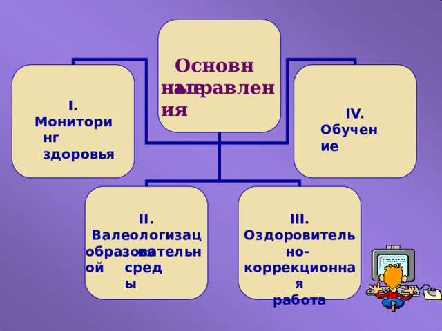 Основные направления I. Мо н и т о р инг здоровья IV. Обучение II. III. Оздорови т е л ь н о - коррекционная Валеологизация работа образова т е л ь н о й ср е ды 