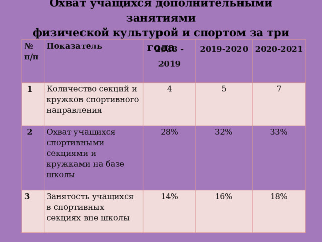 Охват учащихся дополнительными занятиями  физической культурой и спортом за три года   №   1 п/п Показатель   2 Количество секций и кружков спортивного направления 2018 - 2019 3 4 2019-2020 Охват учащихся спортивными секциями и кружками на базе школы 2020-2021 5 28% Занятость учащихся в спортивных секциях вне школы 14% 7 32% 33% 16% 18% 