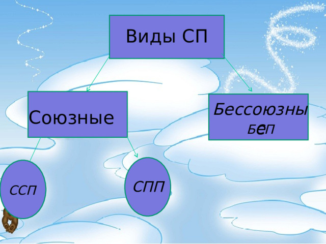 Виды СП Бессоюзные Союзные БСП СПП ССП 