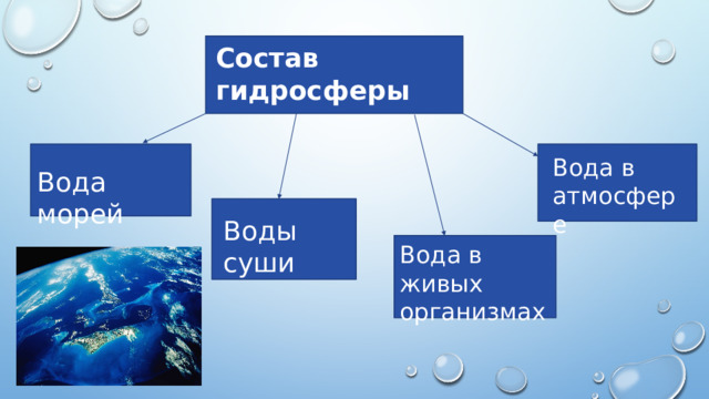 Состав гидросферы Вода в атмосфере Вода морей Воды суши Вода в живых организмах 