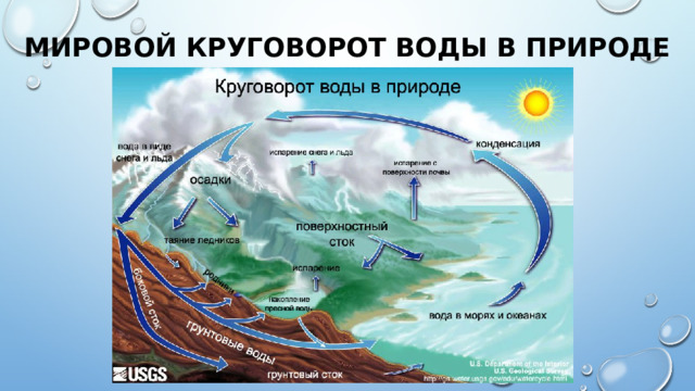 Мировой круговорот воды в природе 