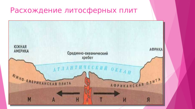 Расхождение литосферных плит 