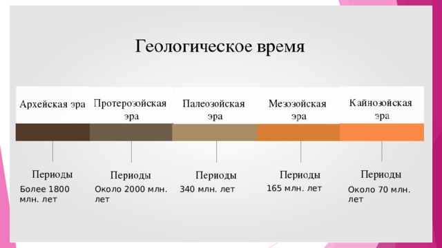 165 млн. лет Более 1800 млн. лет  340 млн. лет Около 2000 млн. лет Около 70 млн. лет 