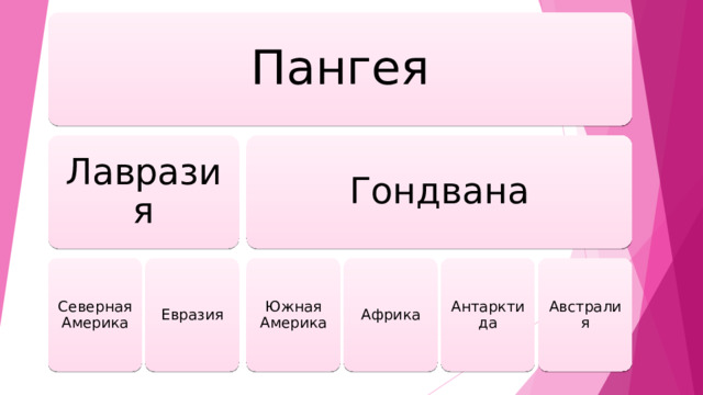 Пангея Лавразия Гондвана Северная Америка Евразия Южная Америка Африка Антарктида Австралия 
