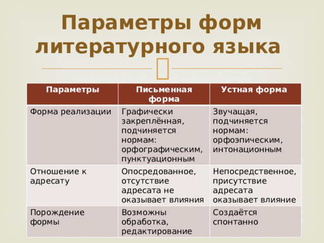 Параметры форм литературного языка Параметры Письменная форма Форма реализации Устная форма Отношение к адресату Графически закреплённая, подчиняется нормам: орфографическим, Опосредованное, отсутствие адресата не пунктуационным Звучащая, подчиняется нормам: орфоэпическим, интонационным Порождение формы оказывает влияния Непосредственное, Возможны обработка, присутствие адресата редактирование Создаётся спонтанно оказывает влияние 