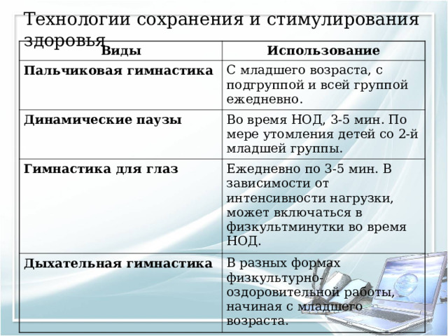 Технологии сохранения и стимулирования здоровья Виды Использование Пальчиковая гимнастика С младшего возраста, с подгруппой и всей группой ежедневно. Динамические паузы Во время НОД, 3-5 мин. По мере утомления детей со 2-й младшей группы. Гимнастика для глаз Ежедневно по 3-5 мин. В зависимости от интенсивности нагрузки, может включаться в физкультминутки во время НОД. Дыхательная гимнастика В разных формах физкультурно-оздоровительной работы, начиная с младшего возраста. 