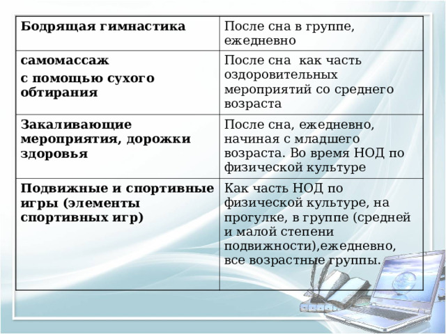 Бодрящая гимнастика После сна в группе, ежедневно самомассаж с помощью сухого обтирания После сна как часть оздоровительных мероприятий со среднего возраста Закаливающие мероприятия, дорожки здоровья После сна, ежедневно, начиная с младшего возраста. Во время НОД по физической культуре Подвижные и спортивные игры (элементы спортивных игр)  Как часть НОД по физической культуре, на прогулке, в группе (средней и малой степени подвижности),ежедневно, все возрастные группы. 