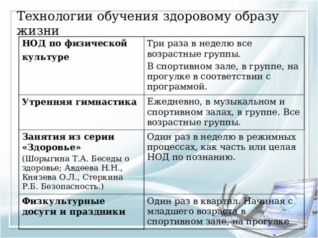 Технологии обучения здоровому образу жизни НОД по физической культуре  Три раза в неделю все возрастные группы. В спортивном зале, в группе, на прогулке в соответствии с программой. Утренняя гимнастика Ежедневно, в музыкальном и спортивном залах, в группе. Все возрастные группы. Занятия из серии «Здоровье» (Шорыгина Т.А. Беседы о здоровье; Авдеева Н.Н., Князева О.Л., Стеркина Р.Б. Безопасность.) Один раз в неделю в режимных процессах, как часть или целая НОД по познанию. Физкультурные досуги и праздники Один раз в квартал. Начиная с младшего возраста в спортивном зале, на прогулке 