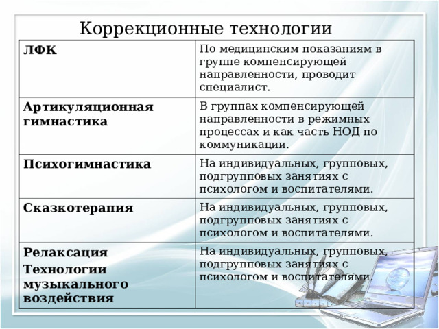 Коррекционные технологии ЛФК По медицинским показаниям в группе компенсирующей направленности, проводит специалист. Артикуляционная гимнастика В группах компенсирующей направленности в режимных процессах и как часть НОД по коммуникации. Психогимнастика На индивидуальных, групповых, подгрупповых занятиях с психологом и воспитателями. Сказкотерапия На индивидуальных, групповых, подгрупповых занятиях с психологом и воспитателями. Релаксация Технологии музыкального воздействия На индивидуальных, групповых, подгрупповых занятиях с психологом и воспитателями. 