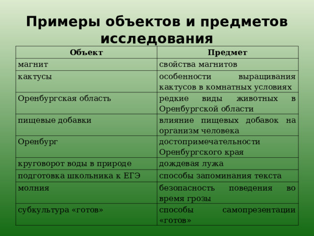 Примеры объектов и предметов исследования Объект Предмет магнит свойства магнитов кактусы особенности выращивания кактусов в комнатных условиях Оренбургская область редкие виды животных в Оренбургской области пищевые добавки влияние пищевых добавок на организм человека Оренбург достопримечательности Оренбургского края круговорот воды в природе дождевая лужа подготовка школьника к ЕГЭ способы запоминания текста молния безопасность поведения во время грозы субкультура «готов» способы самопрезентации «готов» 