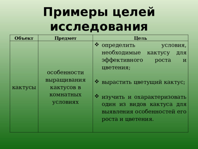Примеры целей исследования Объект Предмет кактусы Цель особенности выращивания кактусов в комнатных условиях определить условия, необходимые кактусу для эффективного роста и цветения;   вырастить цветущий кактус;   изучить и охарактеризовать один из видов кактуса для выявления особенностей его роста и цветения.   