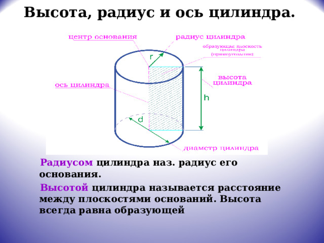 Высота, радиус и ось цилиндра.  Радиусом цилиндра наз. радиус его основания.  Высотой цилиндра называется расстояние между плоскостями оснований. Высота всегда равна образующей 