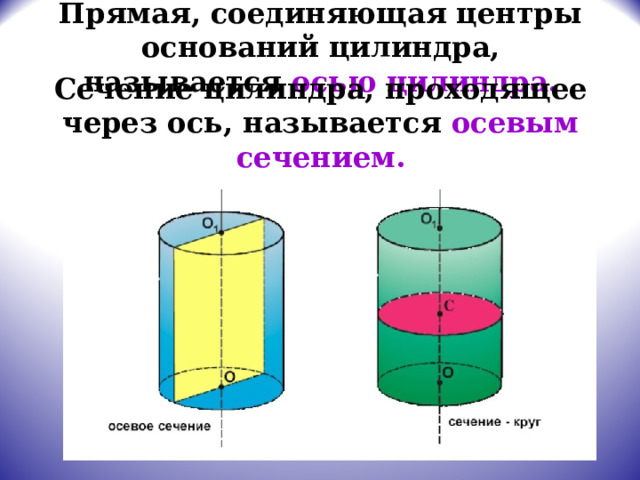 Прямая, соединяющая центры оснований цилиндра, называется осью цилиндра. Сечение цилиндра, проходящее через ось, называется осевым сечением. 