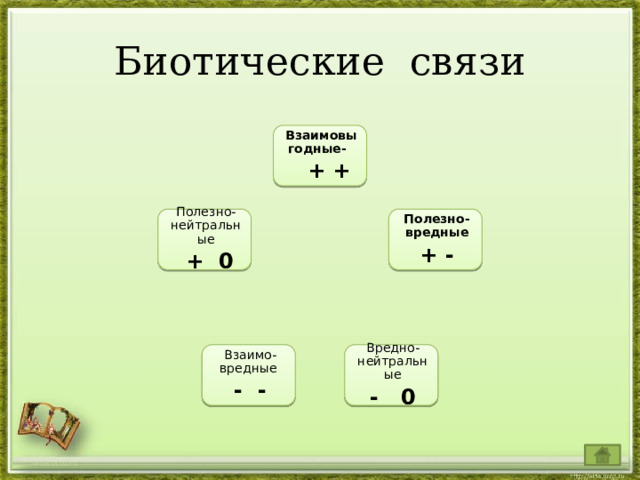 Биотические связи Взаимовыгодные-  + + Полезно-вредные Полезно-нейтральные  + 0 + - Взаимо-вредные Вредно-нейтральные - - - 0 http://aida.ucoz.ru 