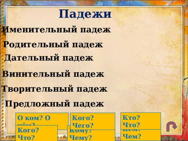 Падежи Именительный падеж Родительный падеж Дательный падеж Винительный падеж Творительный падеж Предложный падеж Кто? Что? О ком? О чём? Кого? Чего? Кем? Чем? Кого? Что? Кому? Чему? 