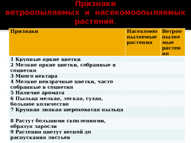   Признаки  ветроопыляемых и насекомоопыляемых растений . Признаки 1 Крупные яркие цветки  Насекомоопыляемые растения Ветроопыляемые растения 2 Мелкие яркие цветки, собранные в соцветия  3 Много нектара 4 Мелкие невзрачные цветки, часто собранные в соцветия 5 Наличие аромата 6 Пыльца мелкая, легкая, сухая, большое количество 7 Крупная липкая шероховатая пыльца  8 Растут большими скоплениями, образуя заросли 9 Растения цветут весной до распускания листьев 