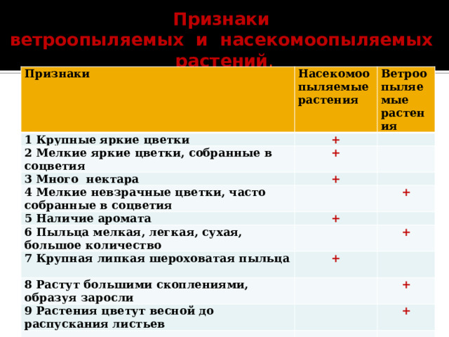    Признаки ветроопыляемых и насекомоопыляемых растений . Признаки Насекомоопыляемые растения 1 Крупные яркие цветки  Ветроопыляемые растения + 2 Мелкие яркие цветки, собранные в соцветия  3 Много нектара + + 4 Мелкие невзрачные цветки, часто собранные в соцветия 5 Наличие аромата + + 6 Пыльца мелкая, легкая, сухая, большое количество 7 Крупная липкая шероховатая пыльца  + + 8 Растут большими скоплениями, образуя заросли 9 Растения цветут весной до распускания листьев + + 