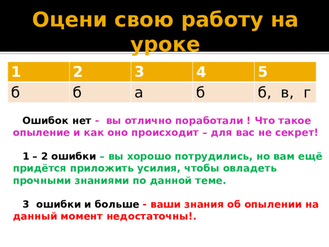 Оцени свою работу на уроке 1 2 б 3 б 4 а 5 б б, в, г  Ошибок нет - вы отлично поработали ! Что такое опыление и как оно происходит – для вас не секрет!   1 – 2 ошибки – вы хорошо потрудились, но вам ещё придётся приложить усилия, чтобы овладеть прочными знаниями по данной теме.  3 ошибки и больше - ваши знания об опылении на данный момент недостаточны!. 