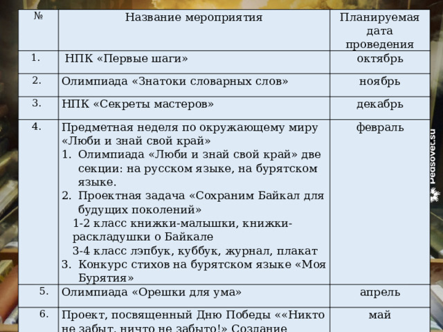 № Название мероприятия 1.    НПК «Первые шаги» 2.  Планируемая дата проведения Олимпиада «Знатоки словарных слов» 3.  октябрь НПК «Секреты мастеров» 4.  ноябрь декабрь Предметная неделя по окружающему миру «Люби и знай свой край» 5. Олимпиада «Люби и знай свой край» две секции: на русском языке, на бурятском языке. Проектная задача «Сохраним Байкал для будущих поколений» Олимпиада «Орешки для ума» 6. февраль Проект, посвященный Дню Победы ««Никто не забыт, ничто не забыто!» Создание Книги Памяти. 1-2 класс книжки-малышки, книжки-раскладушки о Байкале апрель 3-4 класс лэпбук, куббук, журнал, плакат май Конкурс стихов на бурятском языке «Моя Бурятия» 