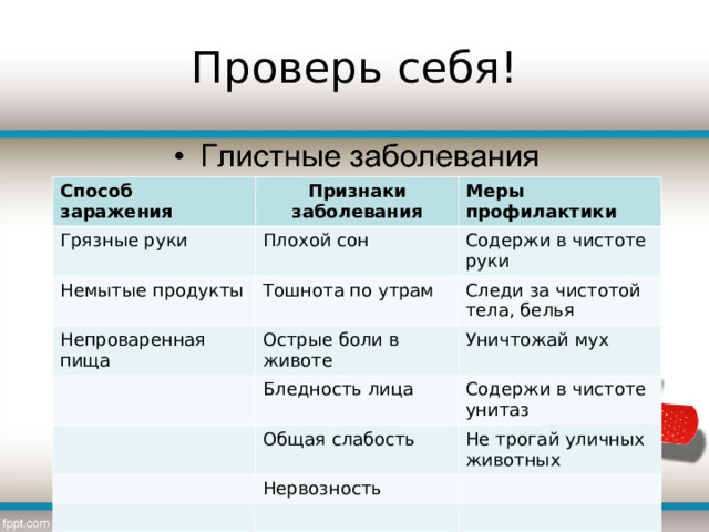 Проверь себя! Способ заражения Признаки заболевания Грязные руки Плохой сон Меры профилактики Немытые продукты Тошнота по утрам Непроваренная пища Содержи в чистоте руки Острые боли в животе Следи за чистотой тела, белья Бледность лица Уничтожай мух Содержи в чистоте унитаз Общая слабость Нервозность Не трогай уличных животных 