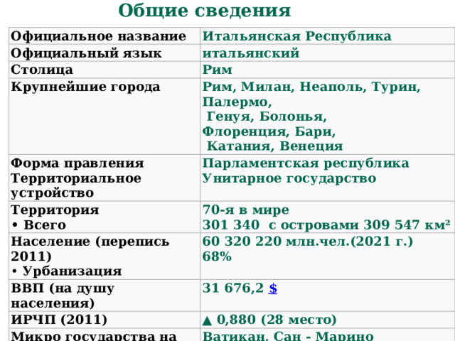 Общие сведения Официальное название Официальный язык Итальянская Республика Столица итальянский Рим Крупнейшие города Рим, Милан, Неаполь, Турин, Палермо, Форма правления Парламентская республика Территория  • Всего Территориальное устройство   Генуя, Болонья, Флоренция, Бари,   Катания, Венеция 70-я в мире  301 340 с островами 309 547 км² Население (перепись 2011) Унитарное государство  Урбанизация 60 320 220 млн.чел.(2021 г.) ВВП (на душу населения) 68% 31 676,2  $   ИРЧП (2011) ▲  0,880 (28 место) Микро государства на территории страны Ватикан, Сан - Марино 