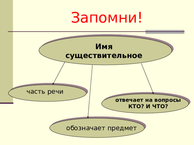 Запомни! Имя существительное часть речи отвечает на вопросы КТО? И ЧТО? обозначает предмет 
