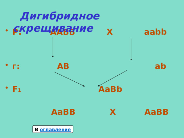  Дигибридное скрещивание Р: ААBB Х aabb   г: AB ab  F 1 AaBb   AaBB Х AaBB  В оглавление 