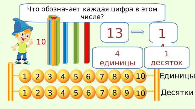 Что обозначает каждая цифра в этом числе? 13 14 10 1 десяток 4 единицы Единицы 10 1 7 4 2 9 8 3 6 5 Десятки 1 5 7 2 3 4 9 8 6 10 