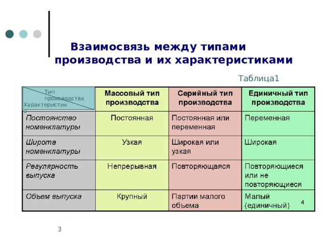  Взаимосвязь между типами производства и их характеристиками Таблица1 Тип производства Характеристика 3 