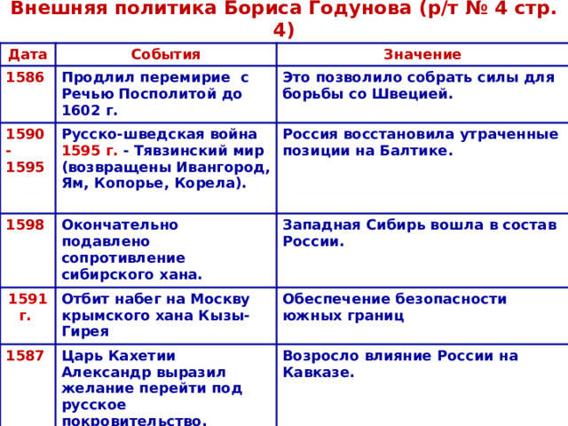 Внешняя политика Бориса Годунова (р/т № 4 стр. 4) Дата С обытия 1586 Значение Продлил перемирие с Речью Посполитой до 1602 г. 1590-1595 Это позволило собрать силы для борьбы со Швецией. 1598 Русско-шведская война 1591 г.  Окончательно подавлено сопротивление сибирского хана. Россия восстановила утраченные позиции на Балтике. 1595 г. - Тявзинский мир (возвращены Ивангород, Ям, Копорье, Корела). З ападная Сибирь вошла в состав России.  О тбит набег  на Москву крымского хана Кызы-Гирея 1587 Обеспечение безопасности южных границ Царь Кахетии Александр выразил желание перейти под русское покровительство. Р асширялась внешняя торговля со странами Европы через Архангельск и со странами Востока по Волге. Возросло влияние России на Кавказе.  